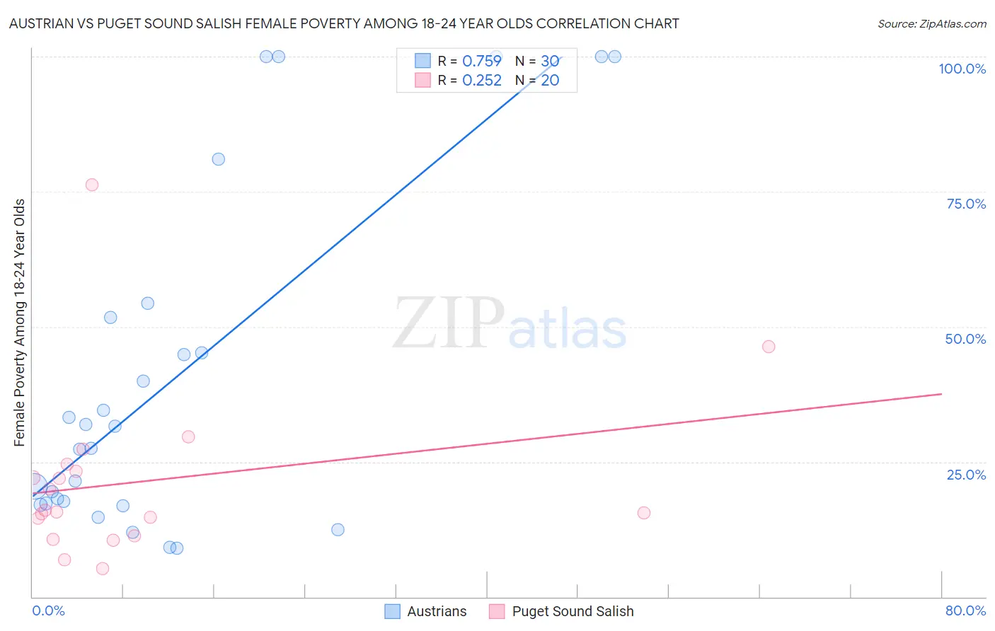 Austrian vs Puget Sound Salish Female Poverty Among 18-24 Year Olds