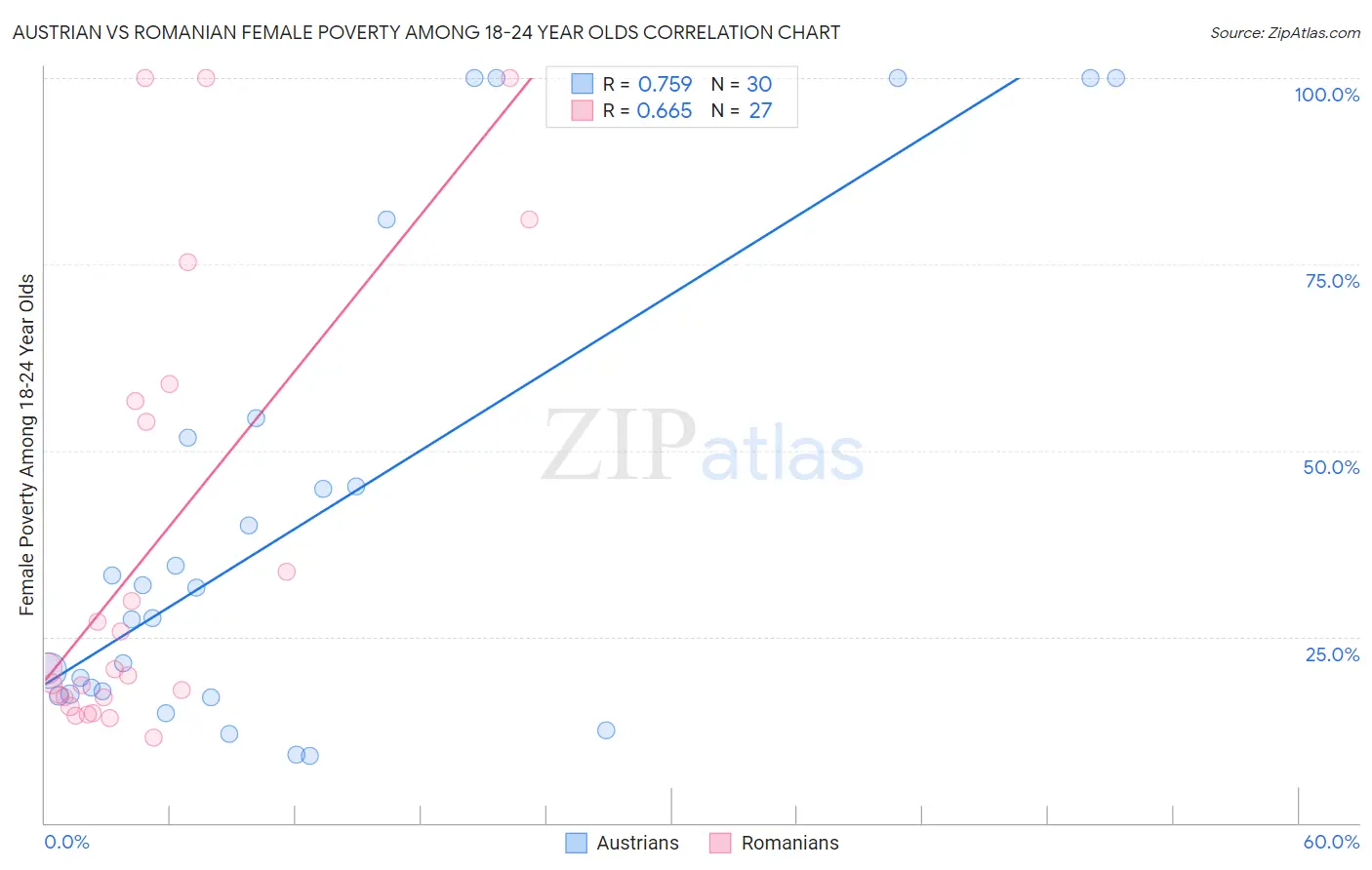 Austrian vs Romanian Female Poverty Among 18-24 Year Olds