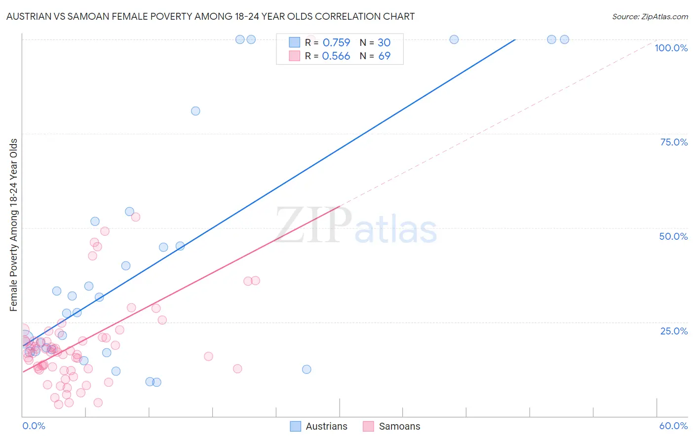 Austrian vs Samoan Female Poverty Among 18-24 Year Olds