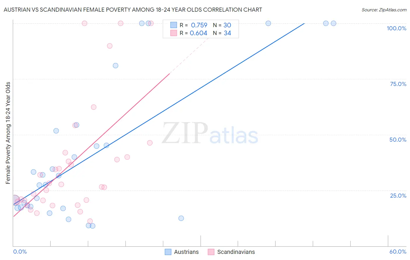 Austrian vs Scandinavian Female Poverty Among 18-24 Year Olds