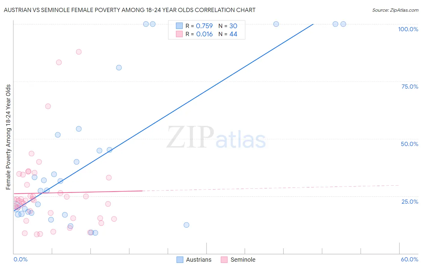 Austrian vs Seminole Female Poverty Among 18-24 Year Olds