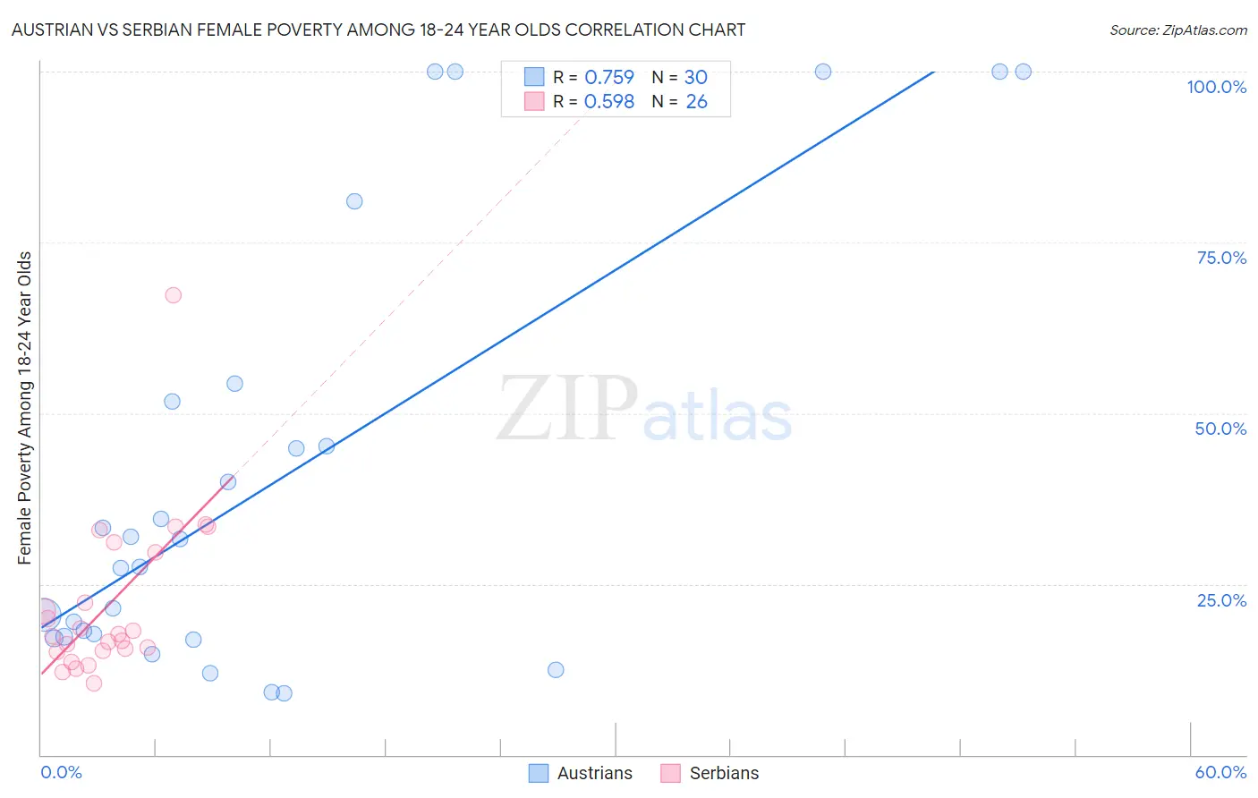 Austrian vs Serbian Female Poverty Among 18-24 Year Olds