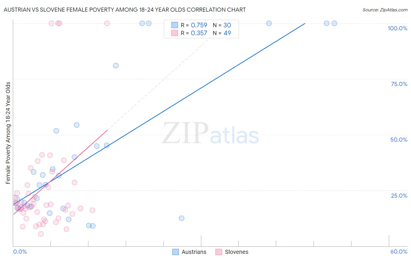 Austrian vs Slovene Female Poverty Among 18-24 Year Olds
