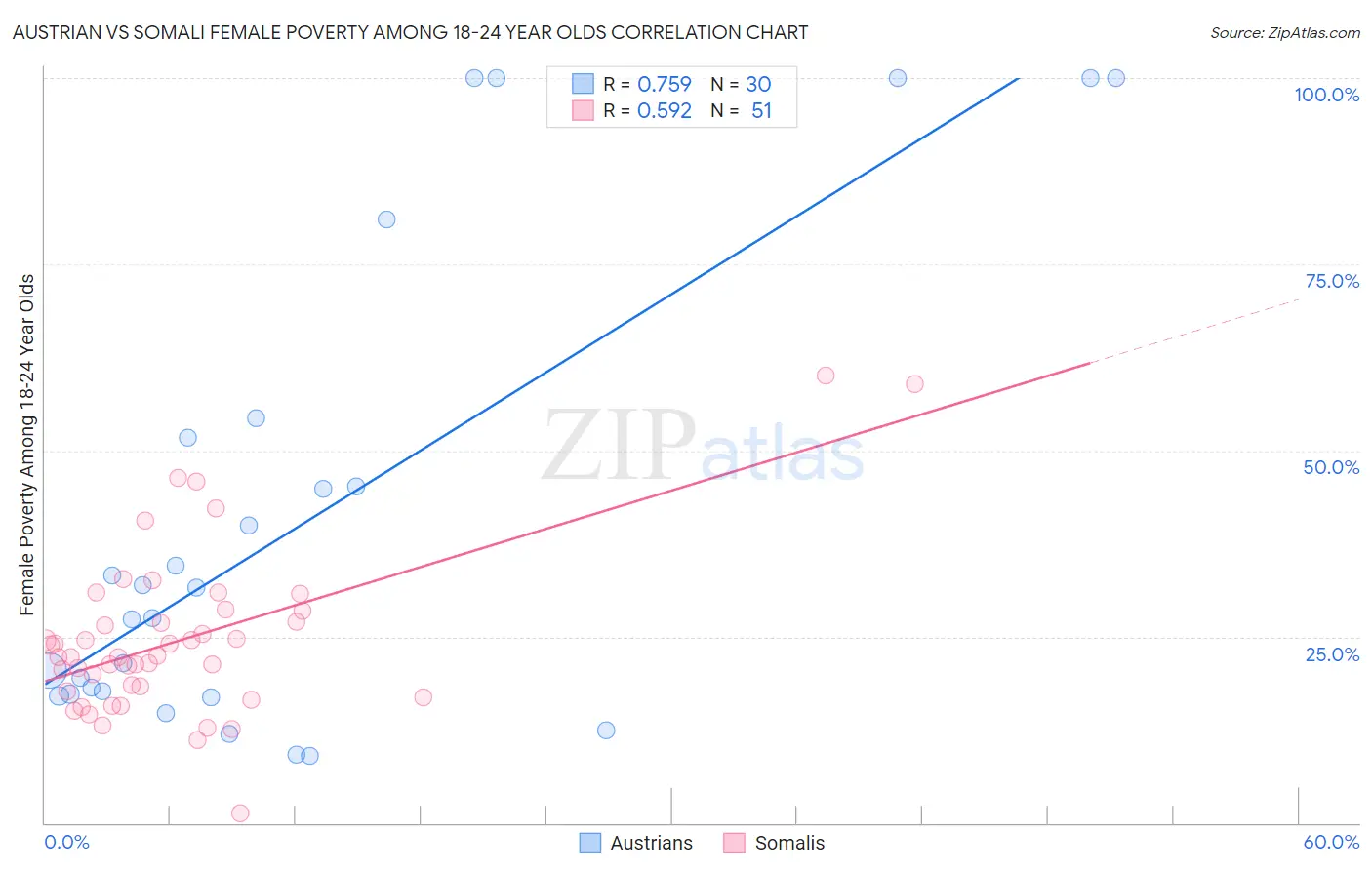 Austrian vs Somali Female Poverty Among 18-24 Year Olds