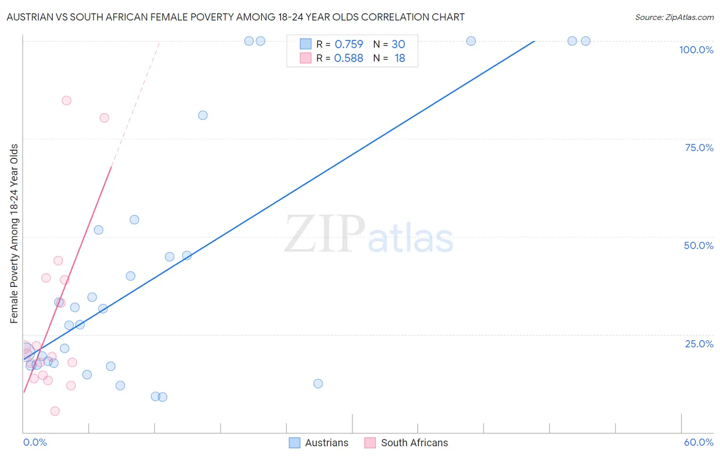 Austrian vs South African Female Poverty Among 18-24 Year Olds