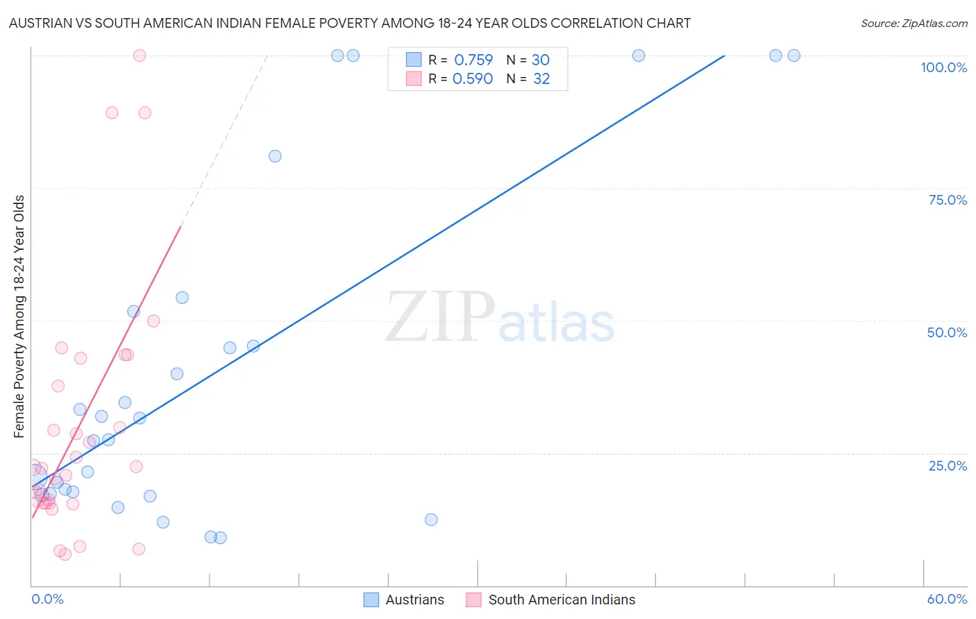 Austrian vs South American Indian Female Poverty Among 18-24 Year Olds