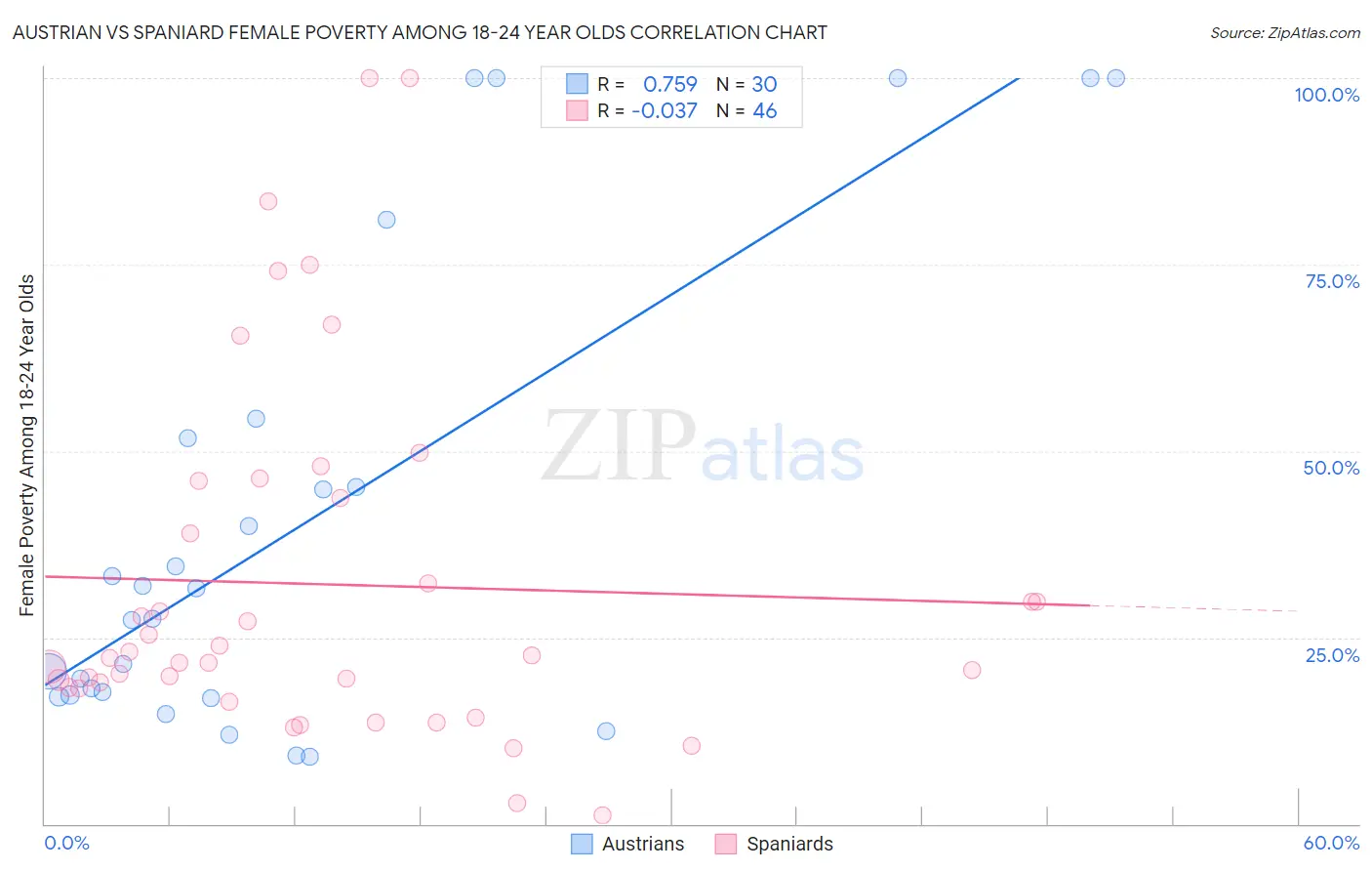 Austrian vs Spaniard Female Poverty Among 18-24 Year Olds