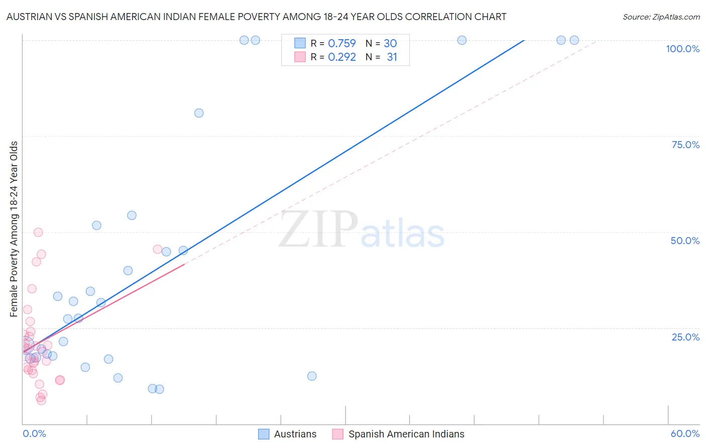 Austrian vs Spanish American Indian Female Poverty Among 18-24 Year Olds