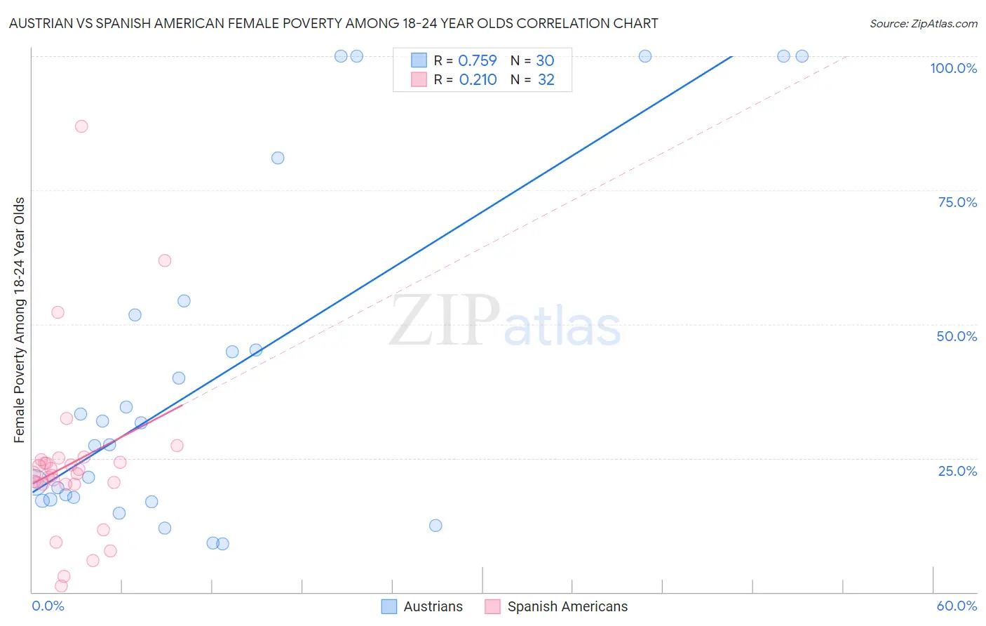 Austrian vs Spanish American Female Poverty Among 18-24 Year Olds