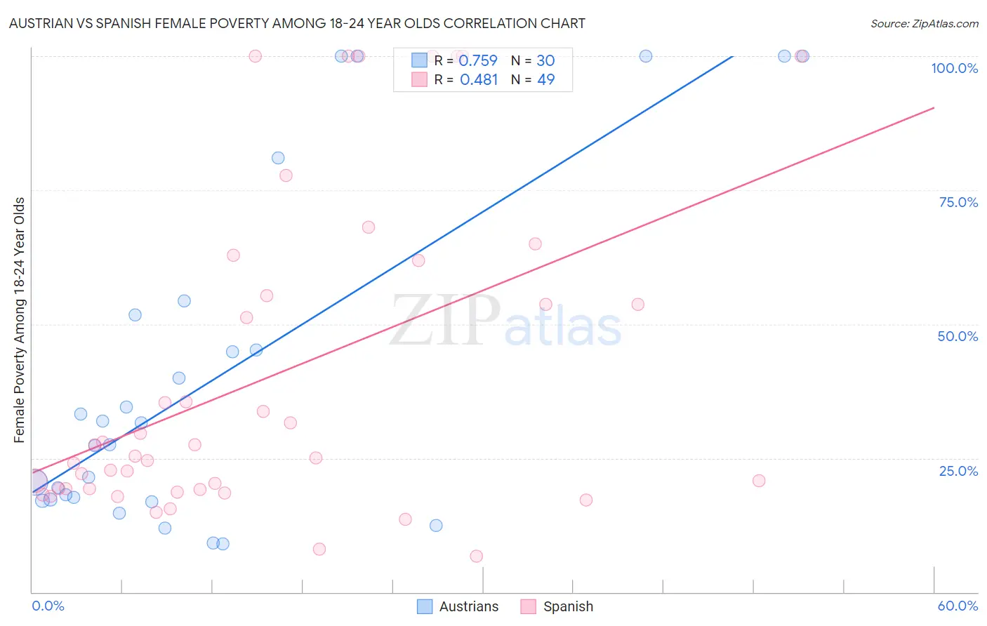 Austrian vs Spanish Female Poverty Among 18-24 Year Olds