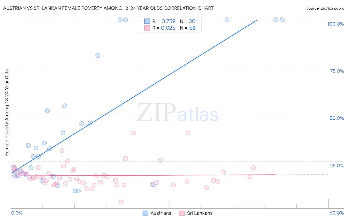 Austrian vs Sri Lankan Female Poverty Among 18-24 Year Olds