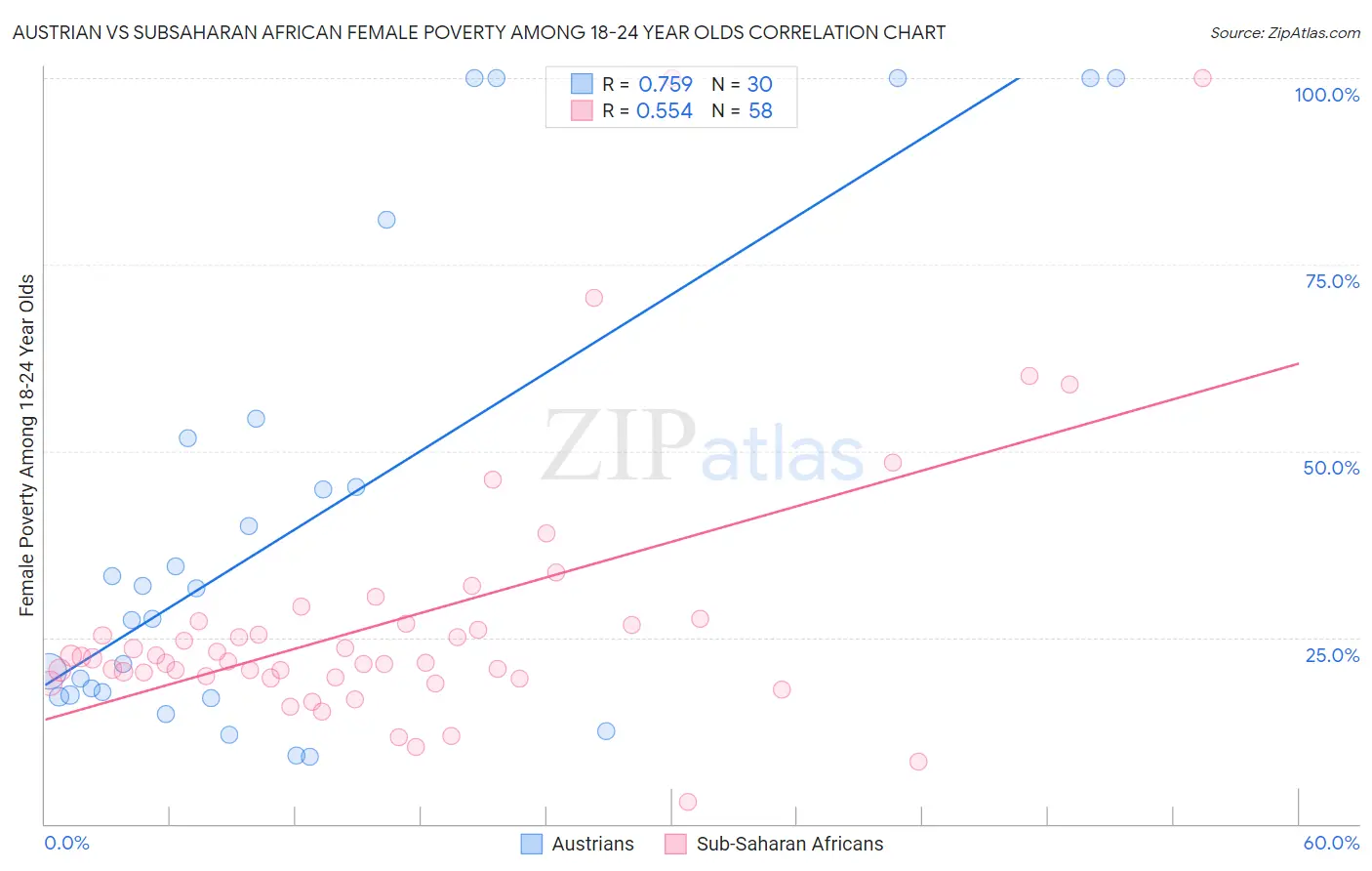 Austrian vs Subsaharan African Female Poverty Among 18-24 Year Olds