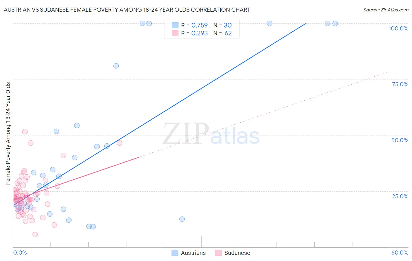 Austrian vs Sudanese Female Poverty Among 18-24 Year Olds