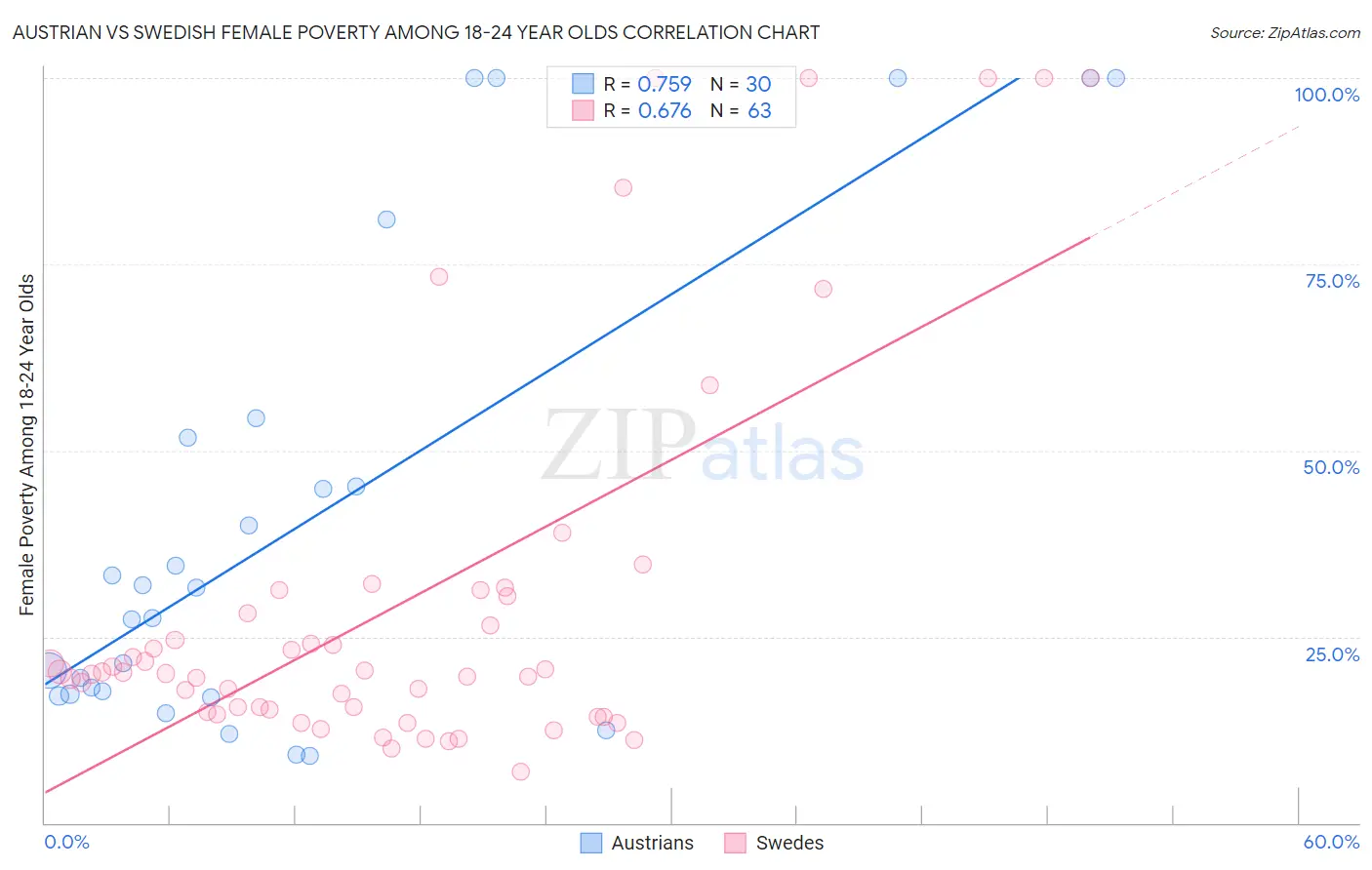 Austrian vs Swedish Female Poverty Among 18-24 Year Olds