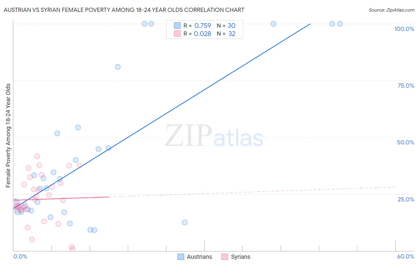 Austrian vs Syrian Female Poverty Among 18-24 Year Olds