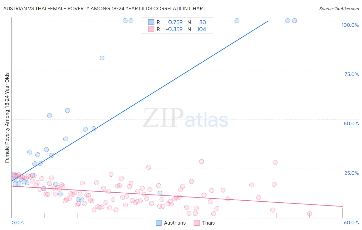 Austrian vs Thai Female Poverty Among 18-24 Year Olds