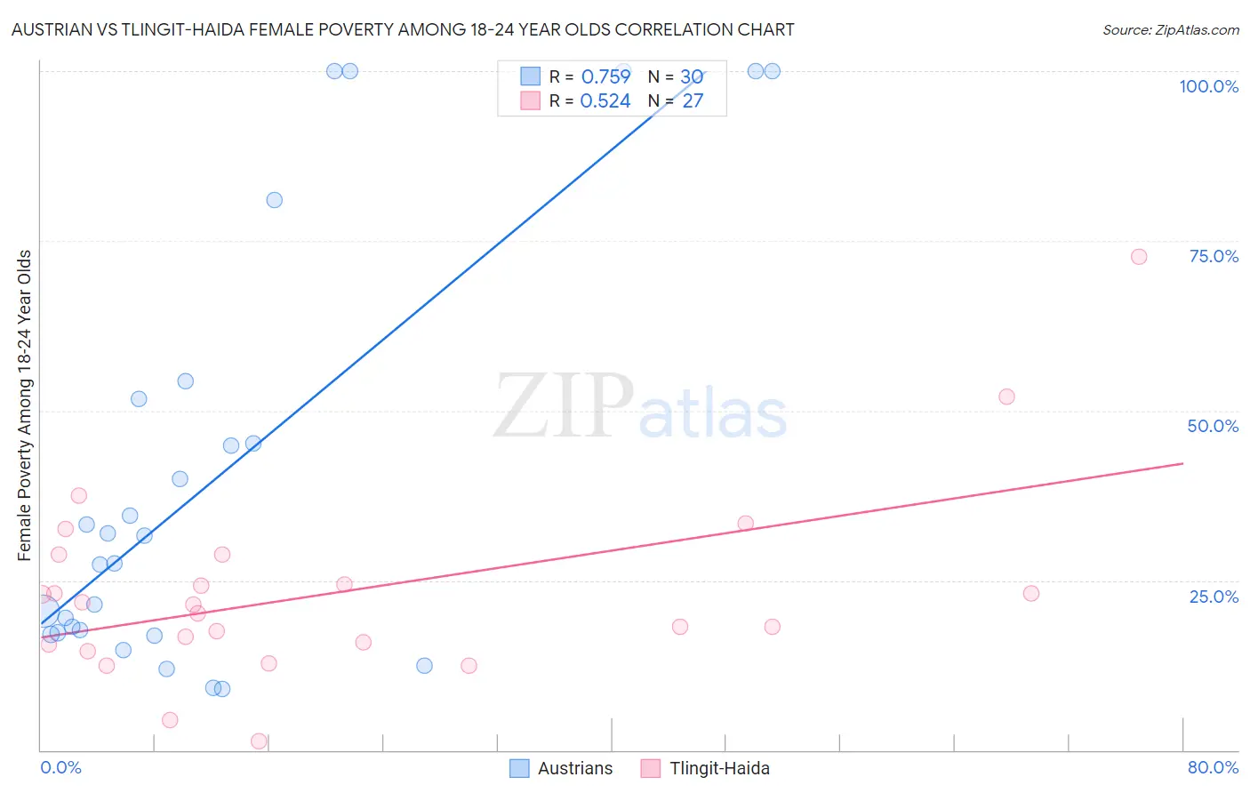 Austrian vs Tlingit-Haida Female Poverty Among 18-24 Year Olds