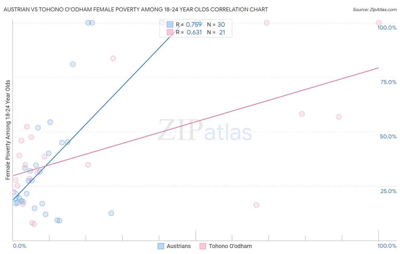 Austrian vs Tohono O'odham Female Poverty Among 18-24 Year Olds