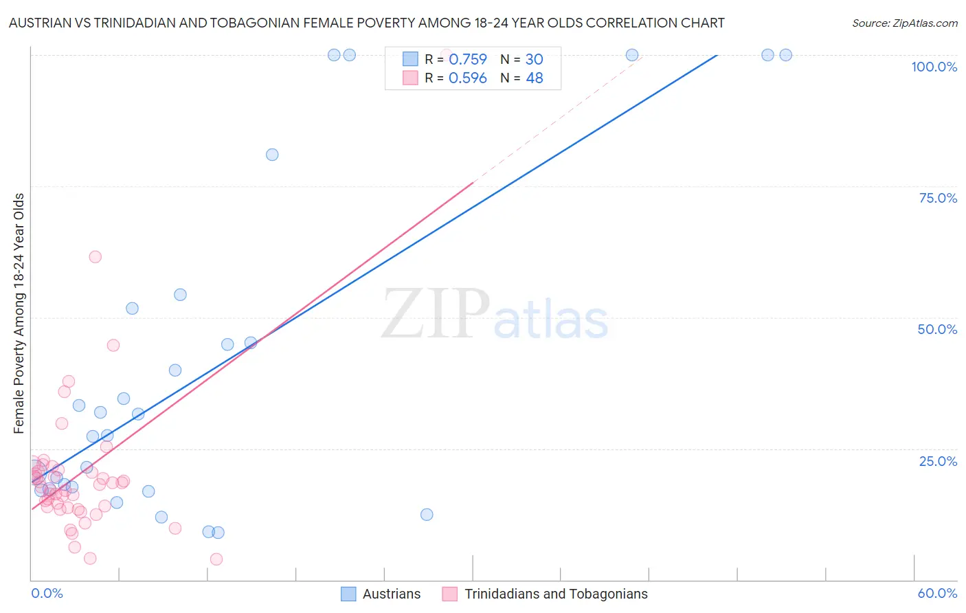 Austrian vs Trinidadian and Tobagonian Female Poverty Among 18-24 Year Olds