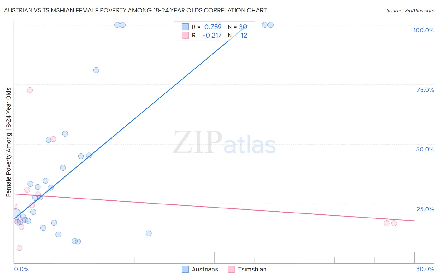 Austrian vs Tsimshian Female Poverty Among 18-24 Year Olds