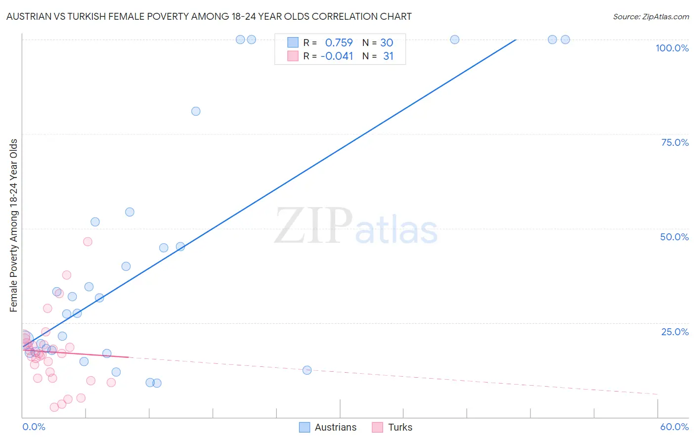 Austrian vs Turkish Female Poverty Among 18-24 Year Olds