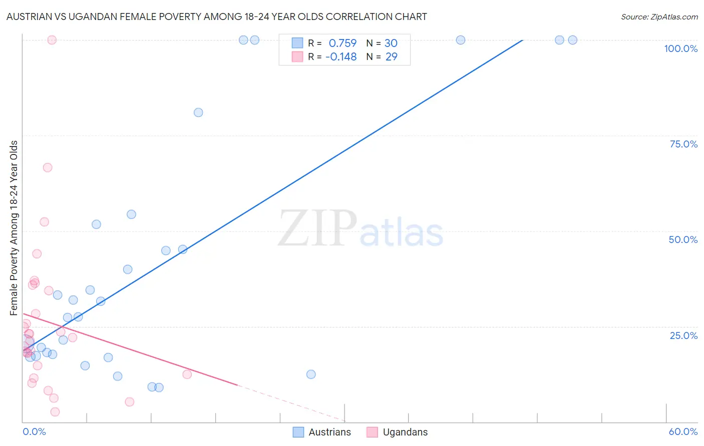 Austrian vs Ugandan Female Poverty Among 18-24 Year Olds