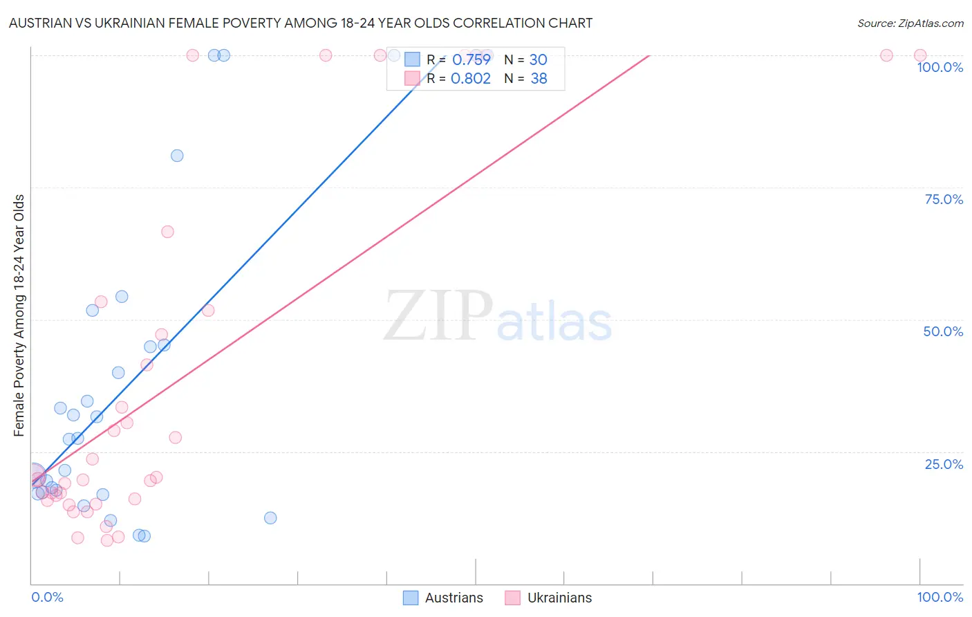 Austrian vs Ukrainian Female Poverty Among 18-24 Year Olds