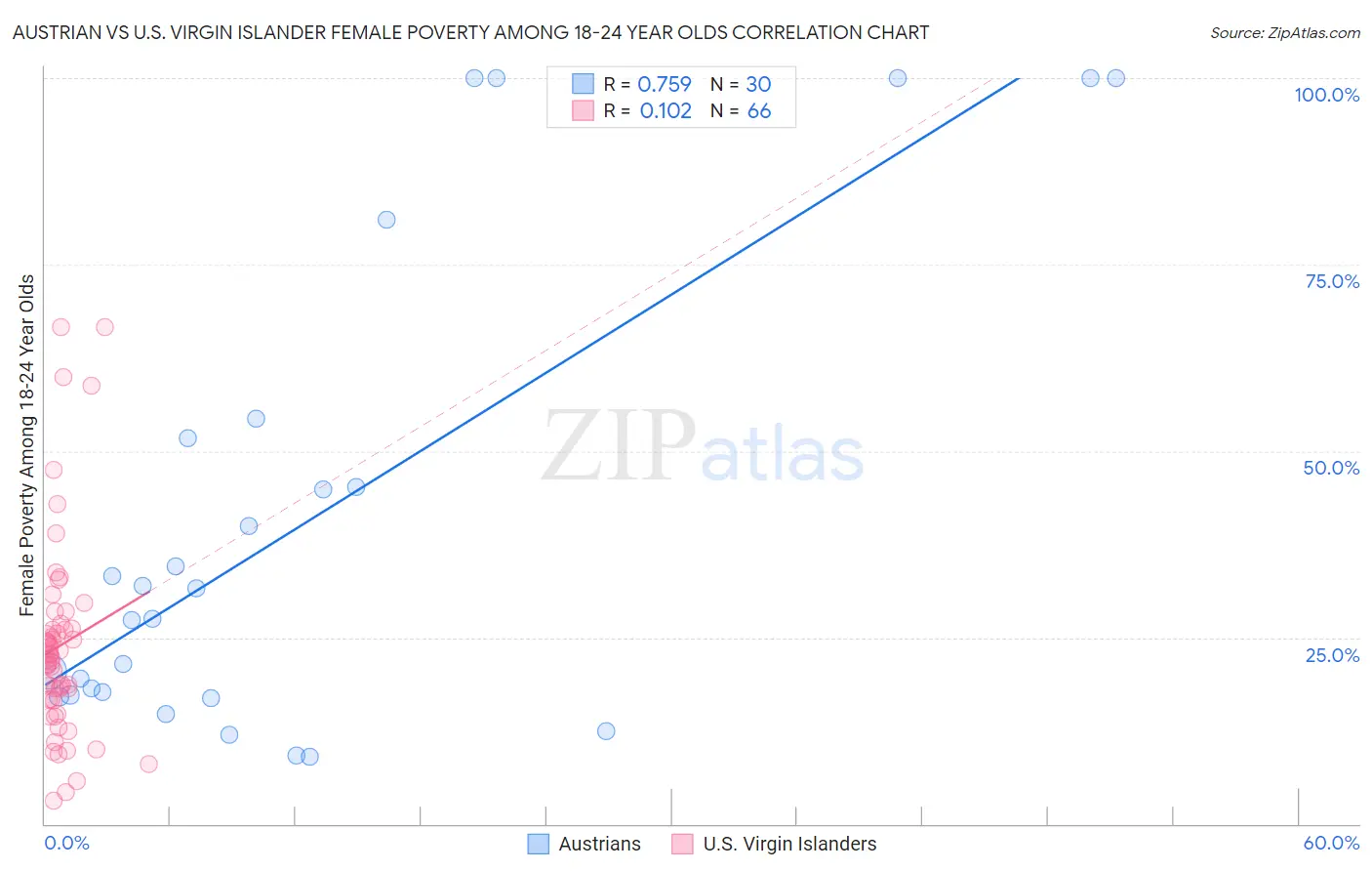 Austrian vs U.S. Virgin Islander Female Poverty Among 18-24 Year Olds