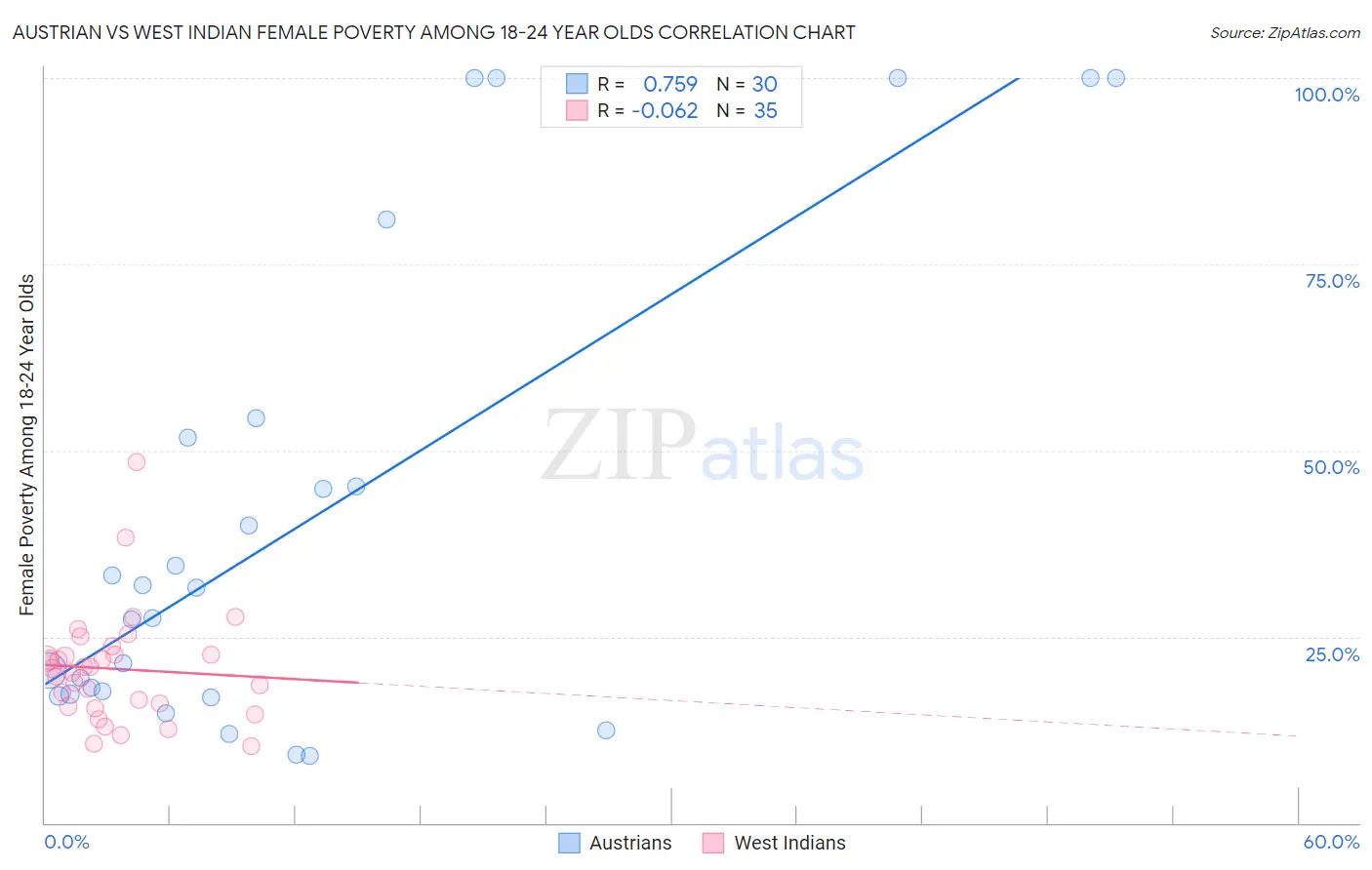 Austrian vs West Indian Female Poverty Among 18-24 Year Olds