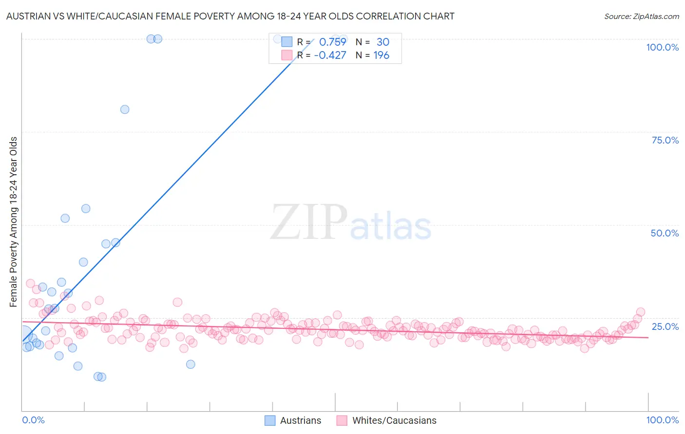 Austrian vs White/Caucasian Female Poverty Among 18-24 Year Olds