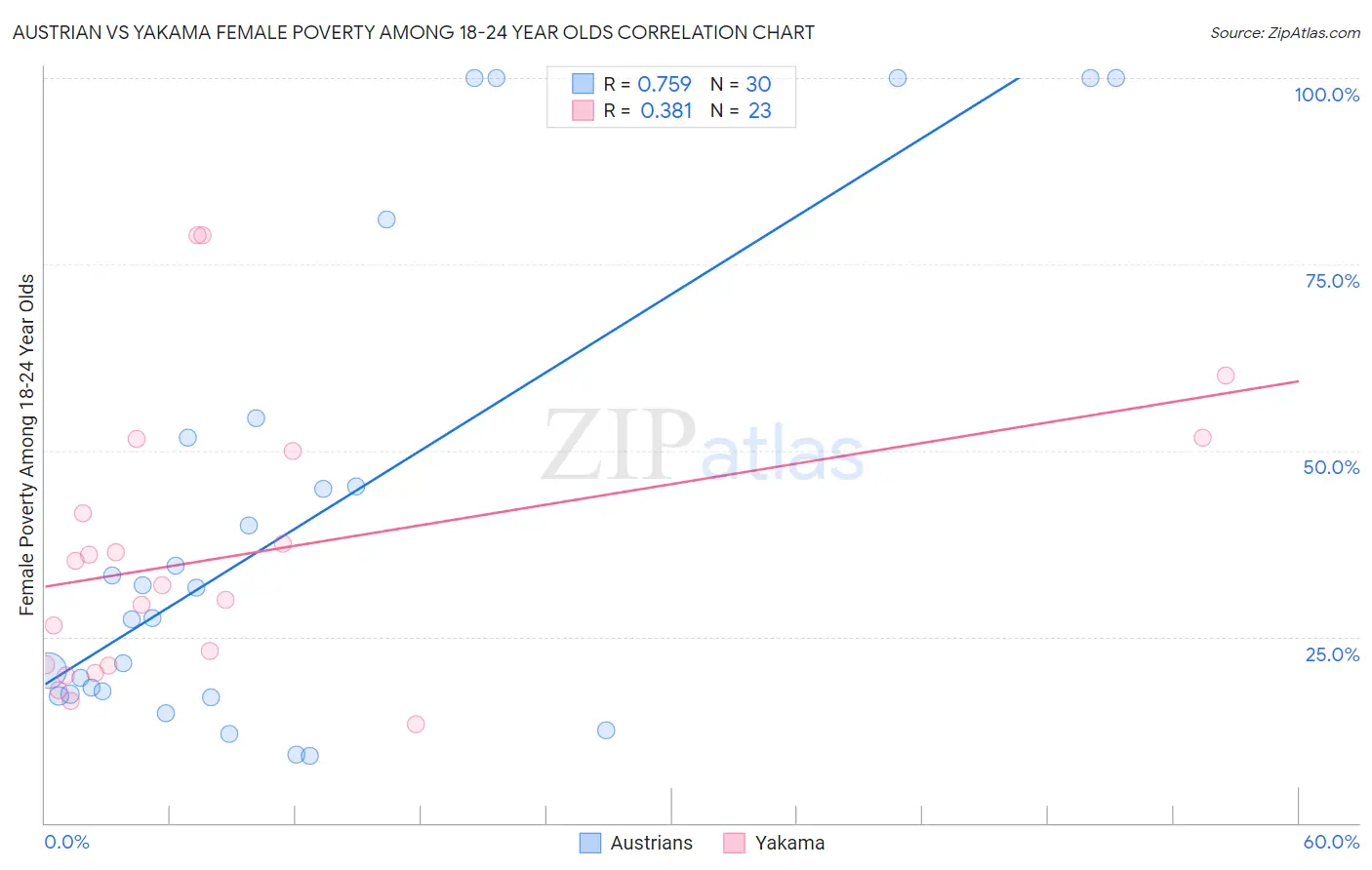 Austrian vs Yakama Female Poverty Among 18-24 Year Olds