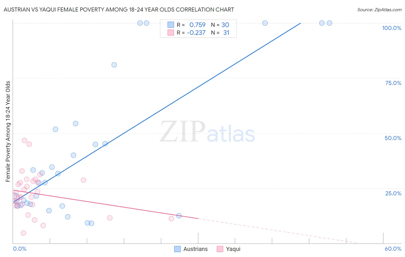 Austrian vs Yaqui Female Poverty Among 18-24 Year Olds