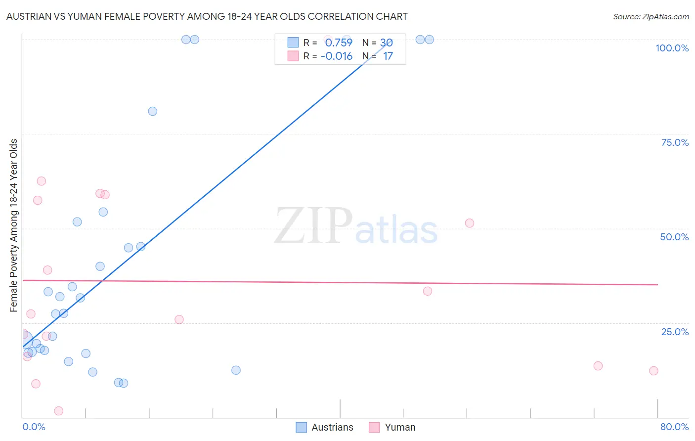 Austrian vs Yuman Female Poverty Among 18-24 Year Olds