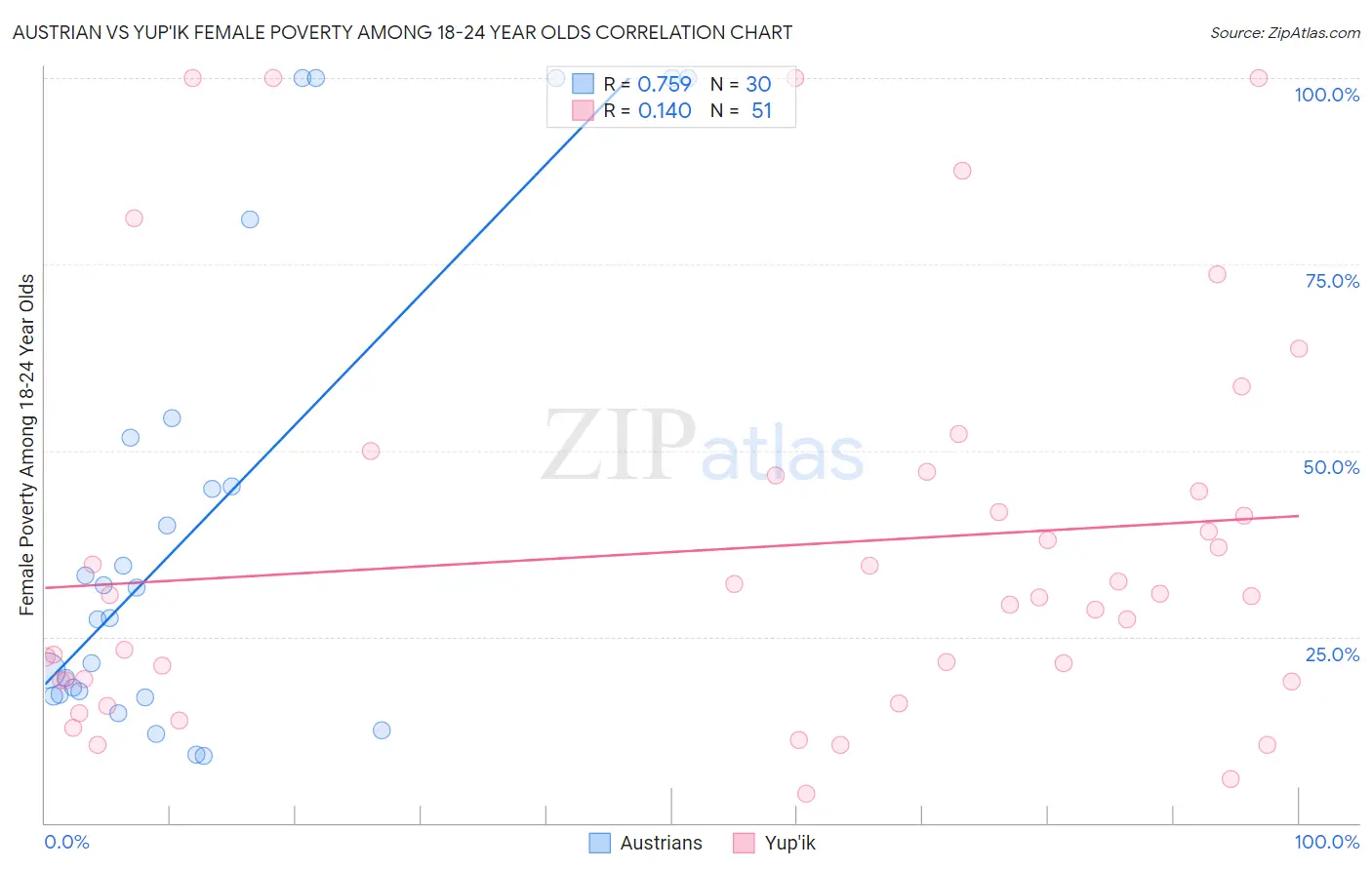 Austrian vs Yup'ik Female Poverty Among 18-24 Year Olds