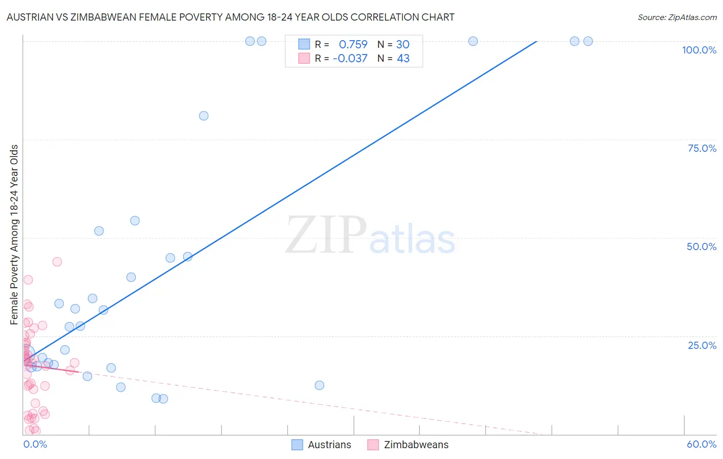 Austrian vs Zimbabwean Female Poverty Among 18-24 Year Olds