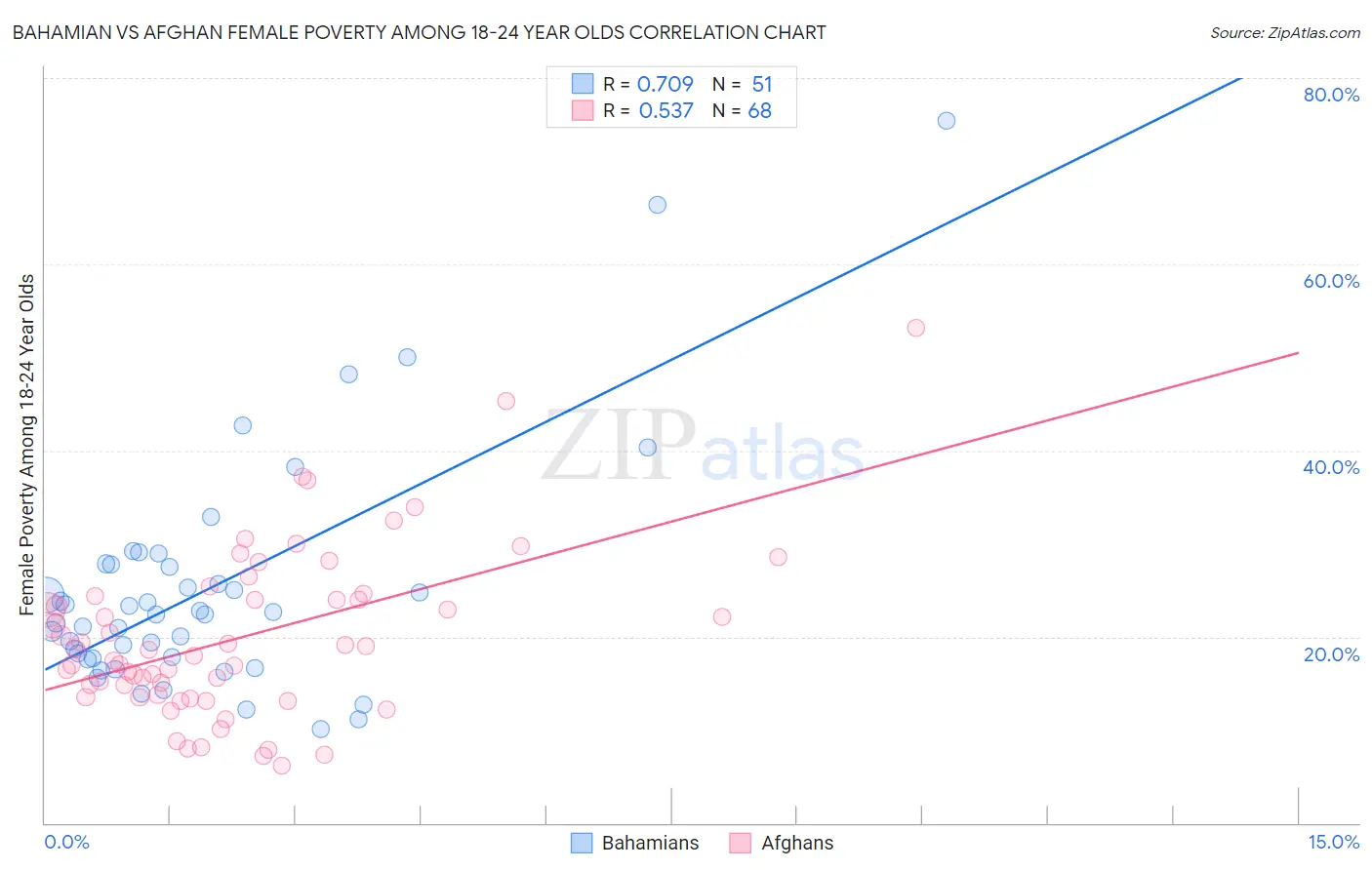 Bahamian vs Afghan Female Poverty Among 18-24 Year Olds