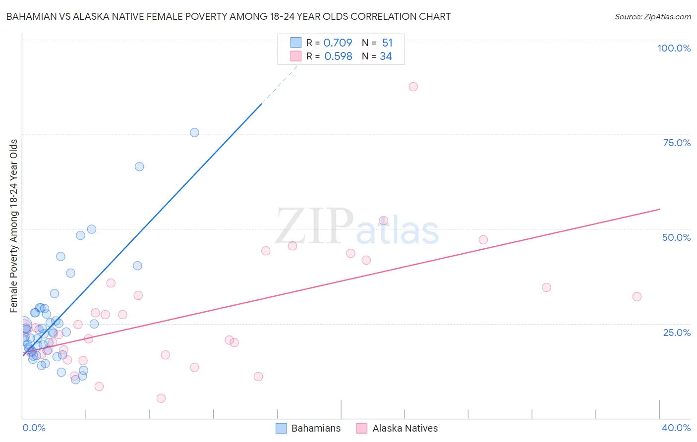 Bahamian vs Alaska Native Female Poverty Among 18-24 Year Olds