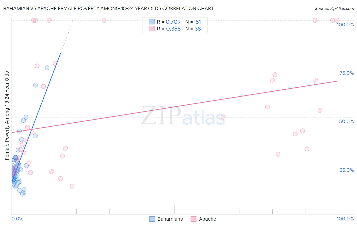 Bahamian vs Apache Female Poverty Among 18-24 Year Olds