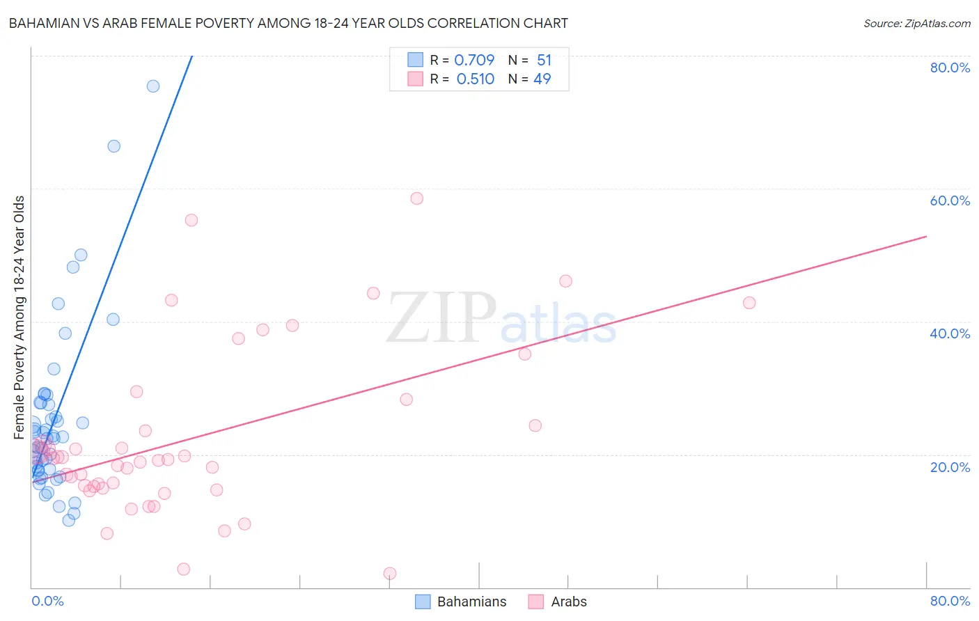 Bahamian vs Arab Female Poverty Among 18-24 Year Olds