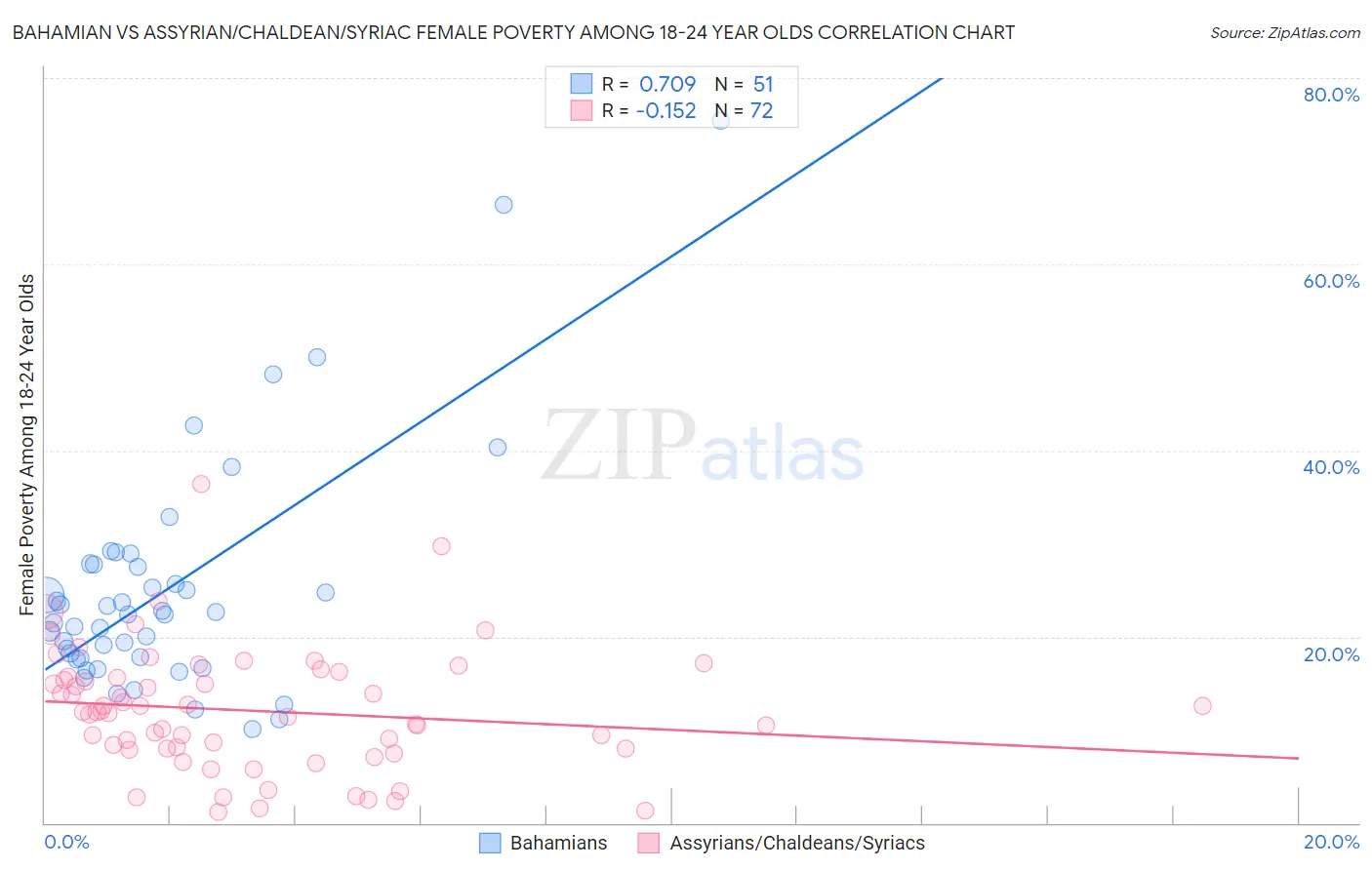 Bahamian vs Assyrian/Chaldean/Syriac Female Poverty Among 18-24 Year Olds