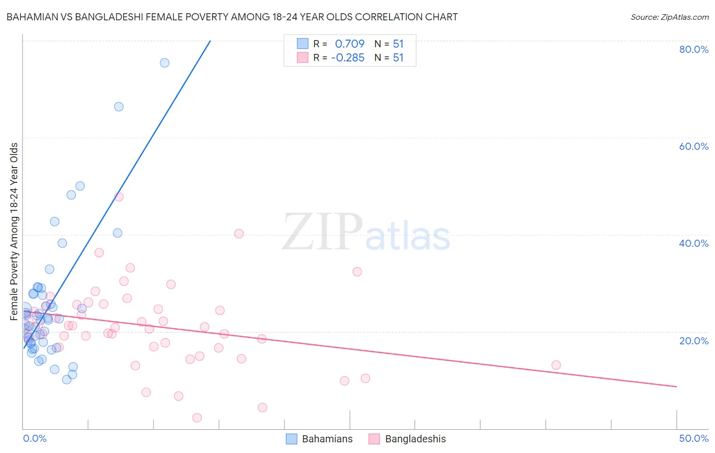 Bahamian vs Bangladeshi Female Poverty Among 18-24 Year Olds