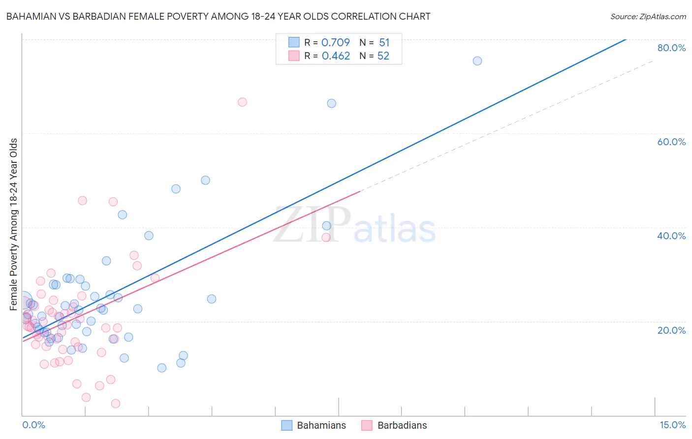 Bahamian vs Barbadian Female Poverty Among 18-24 Year Olds