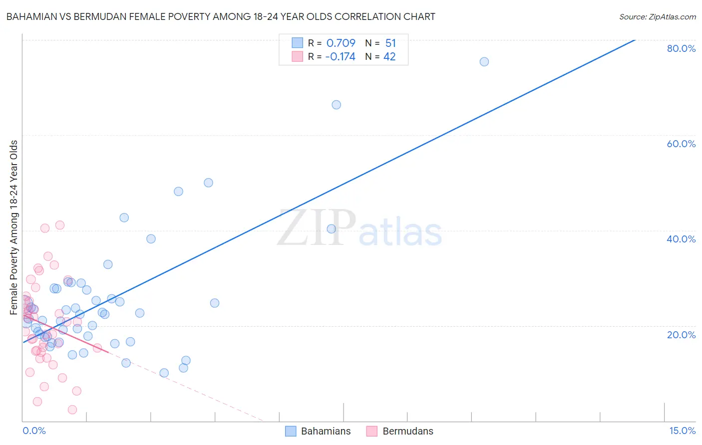 Bahamian vs Bermudan Female Poverty Among 18-24 Year Olds