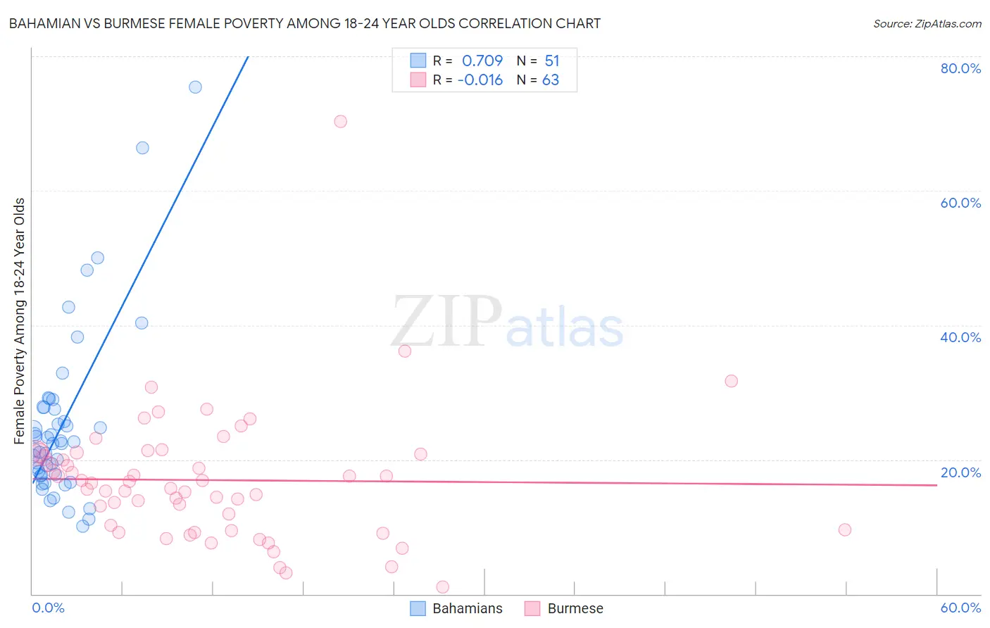 Bahamian vs Burmese Female Poverty Among 18-24 Year Olds