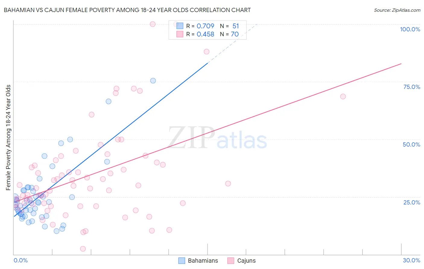Bahamian vs Cajun Female Poverty Among 18-24 Year Olds