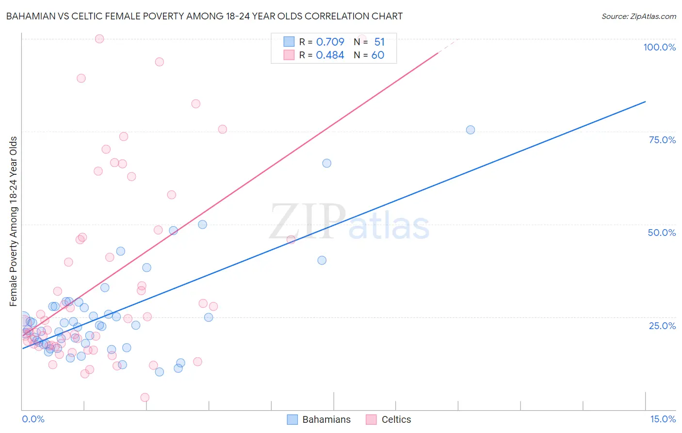 Bahamian vs Celtic Female Poverty Among 18-24 Year Olds