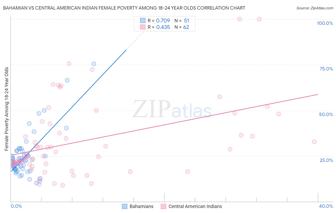 Bahamian vs Central American Indian Female Poverty Among 18-24 Year Olds