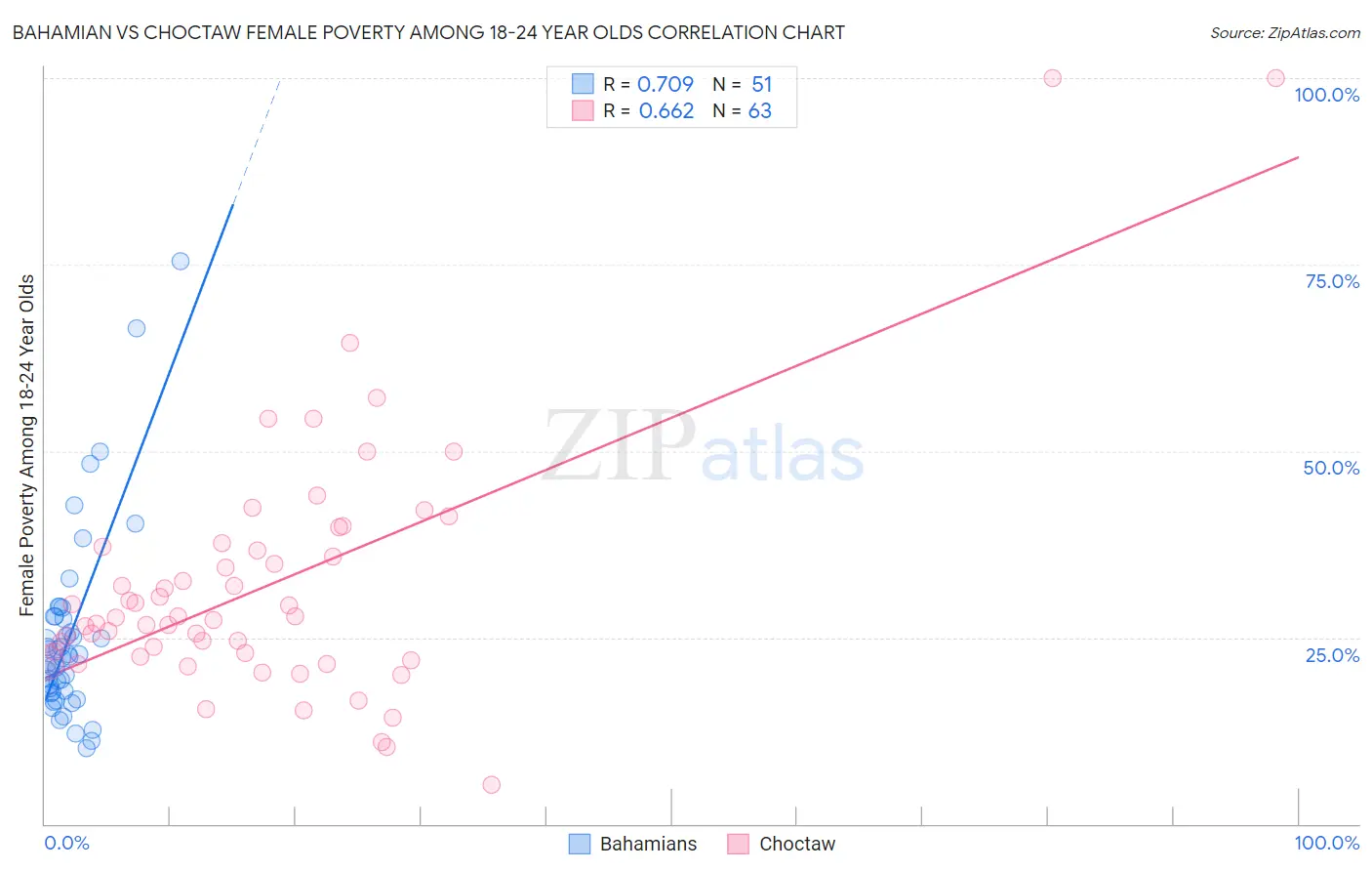 Bahamian vs Choctaw Female Poverty Among 18-24 Year Olds