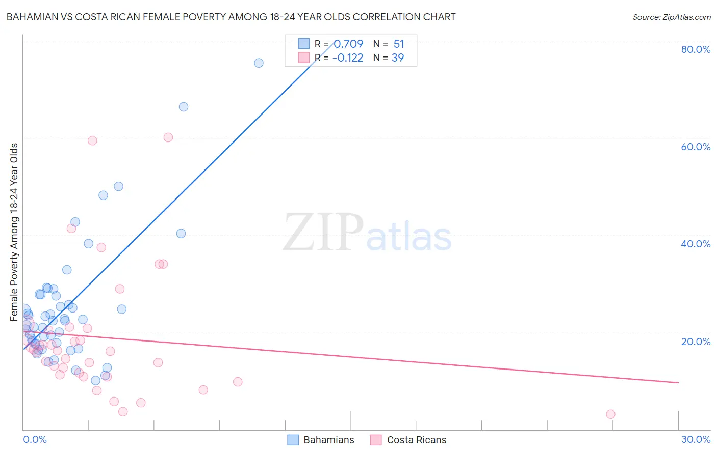 Bahamian vs Costa Rican Female Poverty Among 18-24 Year Olds