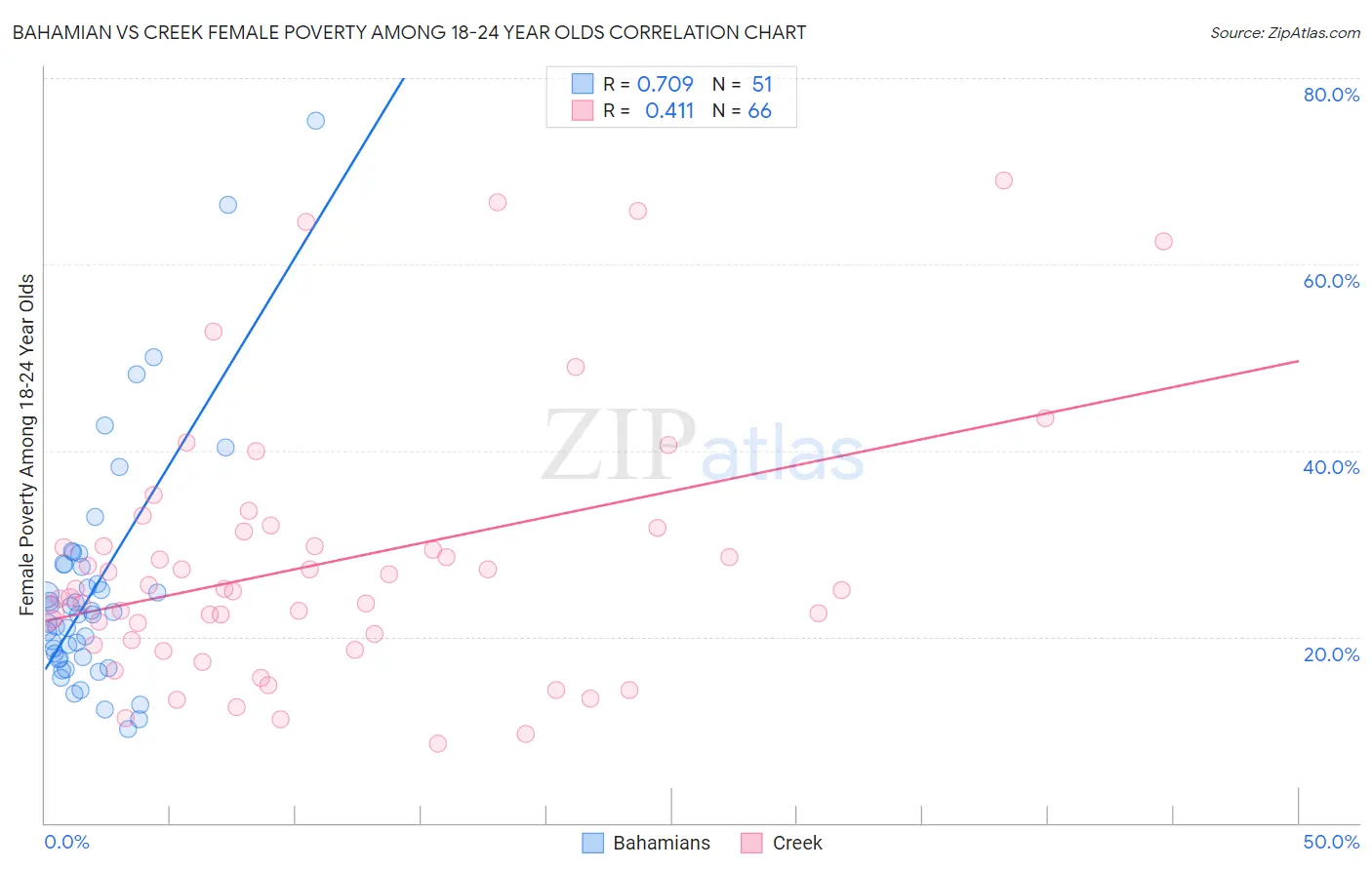 Bahamian vs Creek Female Poverty Among 18-24 Year Olds
